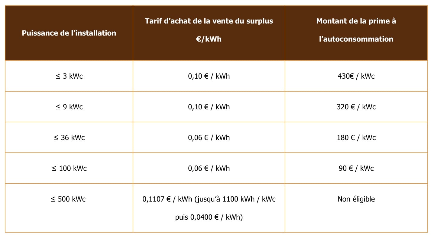 Tarifs revente surplus